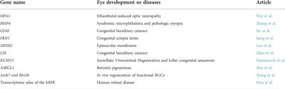 Editorial: Genetic features contributing to eye development and disease